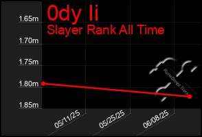 Total Graph of 0dy Ii