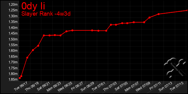 Last 31 Days Graph of 0dy Ii