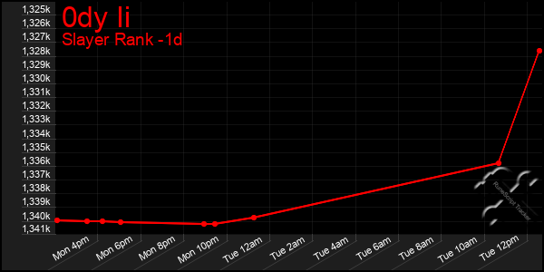 Last 24 Hours Graph of 0dy Ii