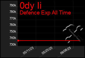 Total Graph of 0dy Ii