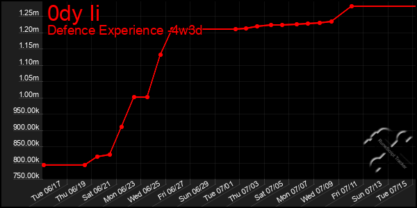 Last 31 Days Graph of 0dy Ii