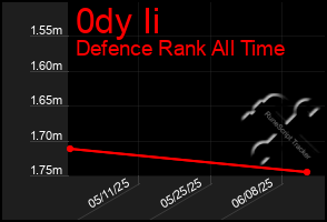 Total Graph of 0dy Ii