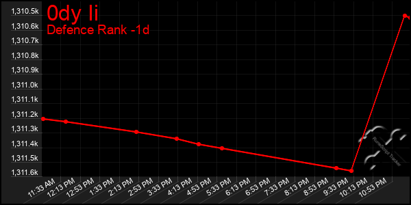 Last 24 Hours Graph of 0dy Ii