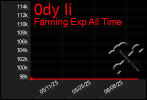 Total Graph of 0dy Ii