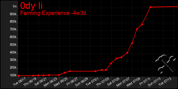 Last 31 Days Graph of 0dy Ii