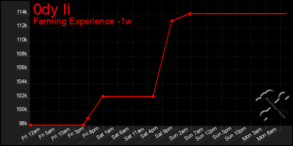 Last 7 Days Graph of 0dy Ii