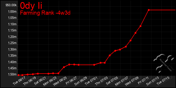 Last 31 Days Graph of 0dy Ii