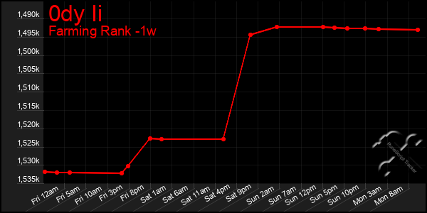 Last 7 Days Graph of 0dy Ii