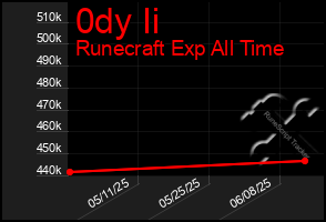 Total Graph of 0dy Ii