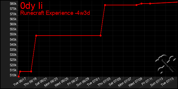 Last 31 Days Graph of 0dy Ii
