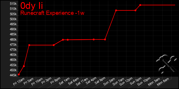 Last 7 Days Graph of 0dy Ii