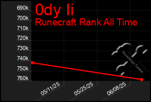 Total Graph of 0dy Ii