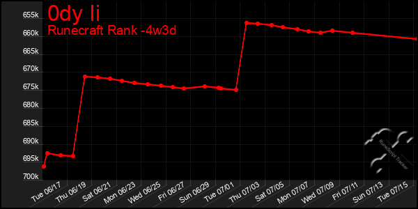 Last 31 Days Graph of 0dy Ii