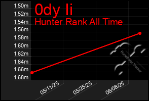 Total Graph of 0dy Ii