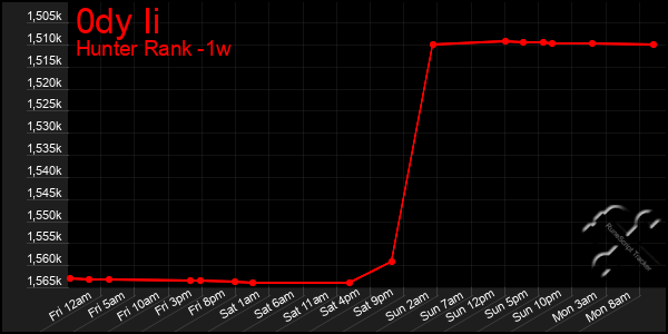 Last 7 Days Graph of 0dy Ii