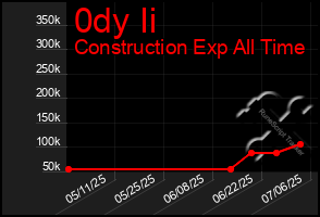 Total Graph of 0dy Ii