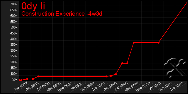 Last 31 Days Graph of 0dy Ii