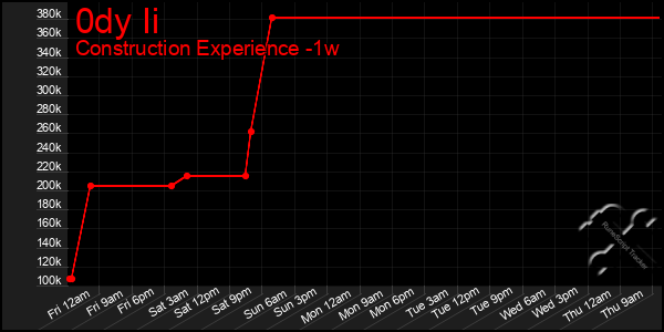 Last 7 Days Graph of 0dy Ii