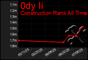 Total Graph of 0dy Ii
