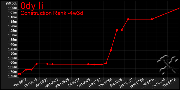 Last 31 Days Graph of 0dy Ii
