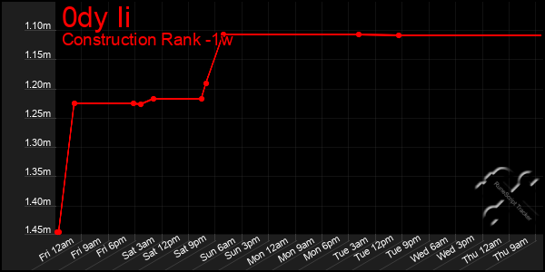 Last 7 Days Graph of 0dy Ii