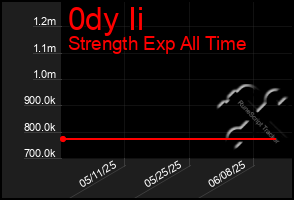 Total Graph of 0dy Ii