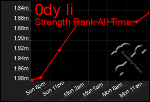 Total Graph of 0dy Ii