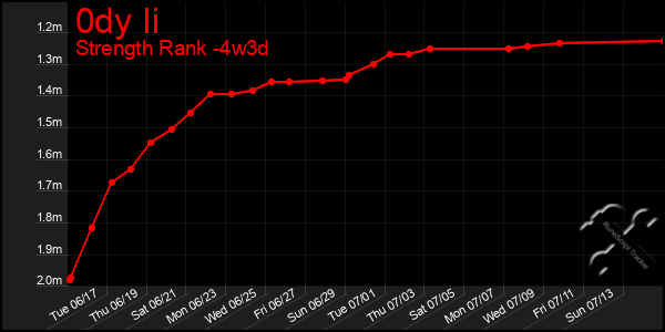 Last 31 Days Graph of 0dy Ii