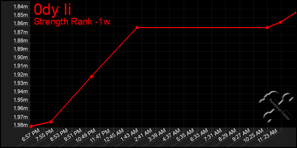 Last 7 Days Graph of 0dy Ii