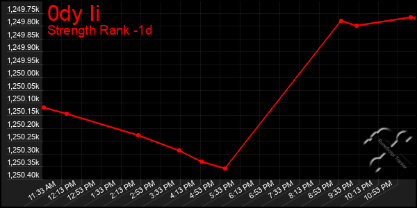 Last 24 Hours Graph of 0dy Ii
