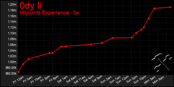 Last 7 Days Graph of 0dy Ii