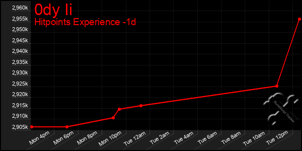 Last 24 Hours Graph of 0dy Ii