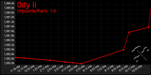 Last 24 Hours Graph of 0dy Ii