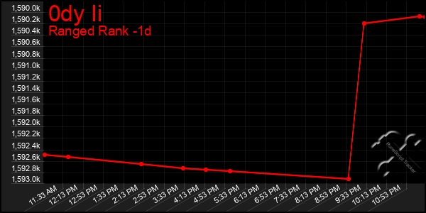 Last 24 Hours Graph of 0dy Ii