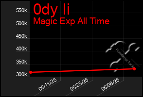 Total Graph of 0dy Ii
