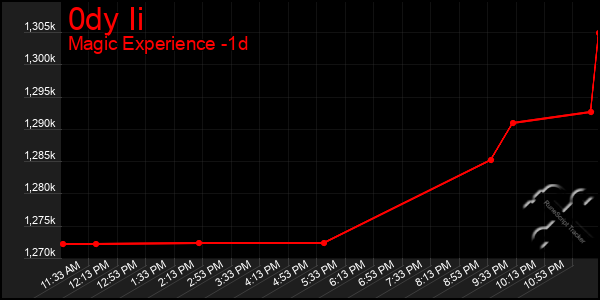 Last 24 Hours Graph of 0dy Ii