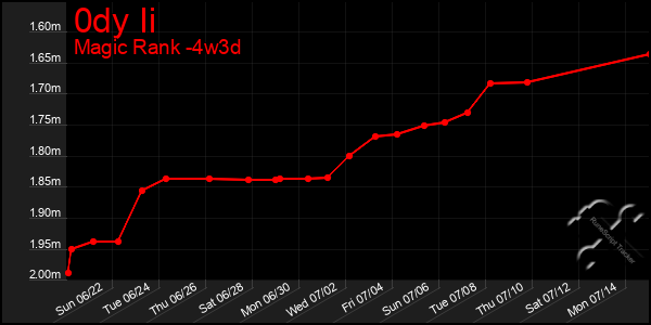 Last 31 Days Graph of 0dy Ii