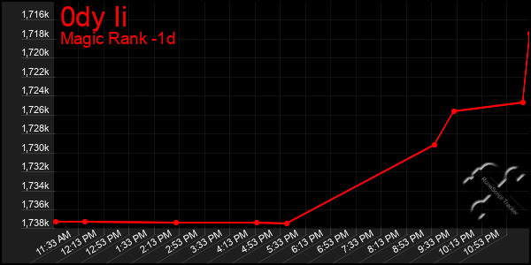 Last 24 Hours Graph of 0dy Ii