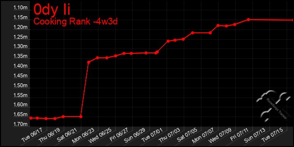 Last 31 Days Graph of 0dy Ii