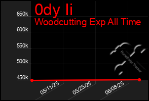 Total Graph of 0dy Ii