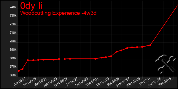 Last 31 Days Graph of 0dy Ii