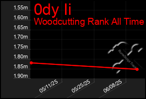 Total Graph of 0dy Ii