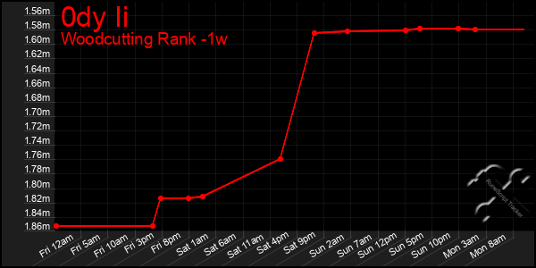Last 7 Days Graph of 0dy Ii