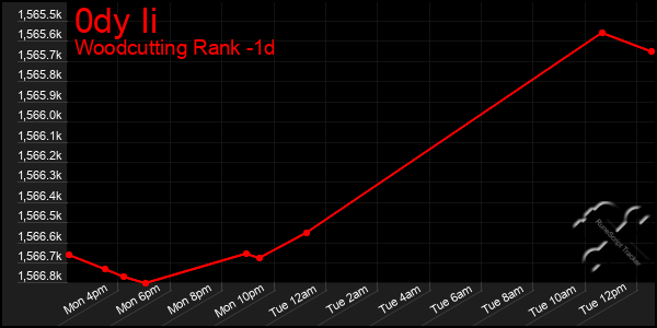 Last 24 Hours Graph of 0dy Ii