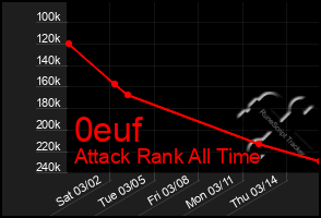 Total Graph of 0euf