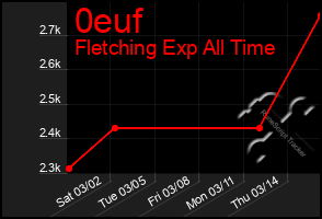 Total Graph of 0euf