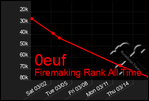 Total Graph of 0euf