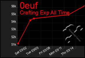 Total Graph of 0euf