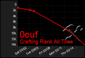 Total Graph of 0euf