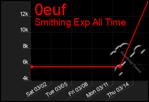 Total Graph of 0euf